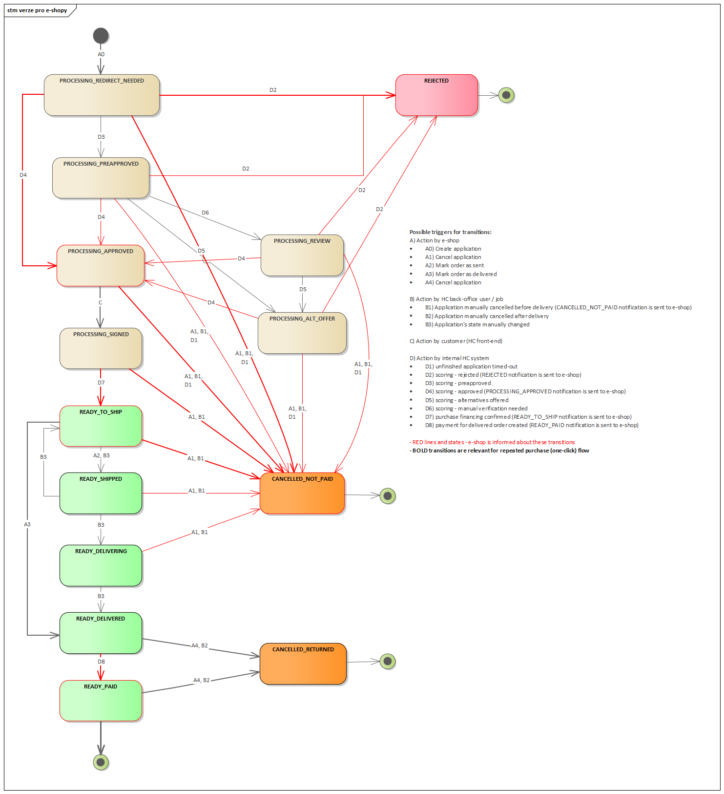 Diagram stavu aplikace/objednávky
